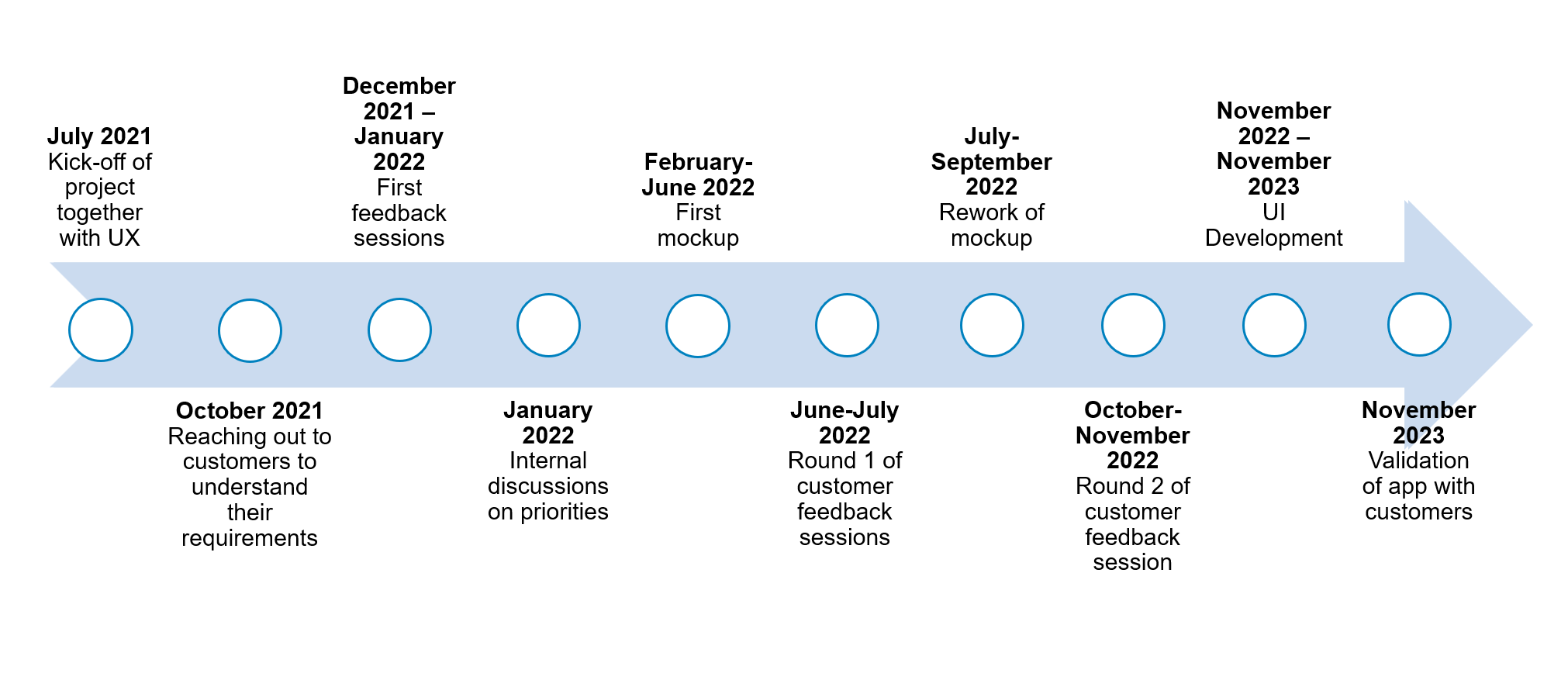 From Concept to Creation: UX, PM, and Dev’s Role in User-Friendly UIs