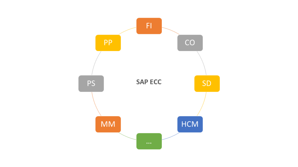 sap ecc full form