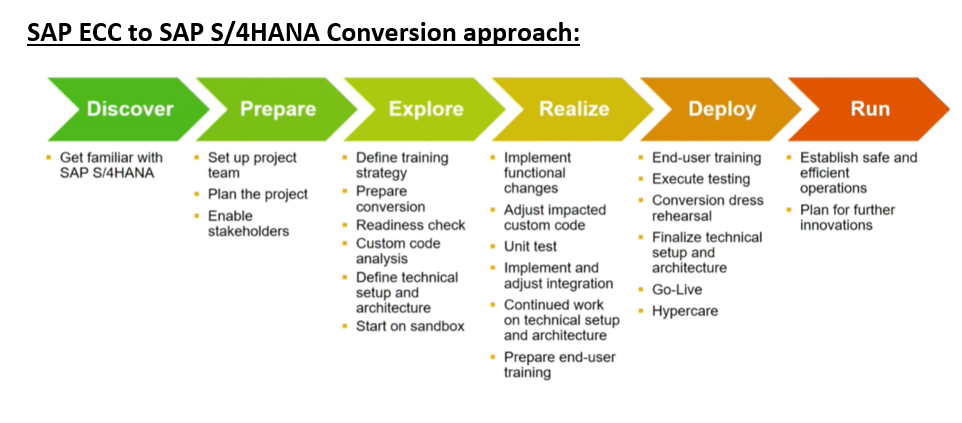 SAP ECC to SAP S/4 HANA: Migration Benefits and Steps 